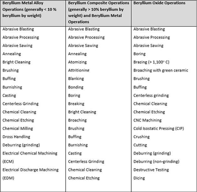 Beryllium Processing Chart 1