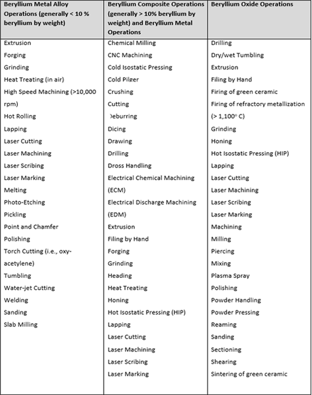 Beryllium Processing Chart 2